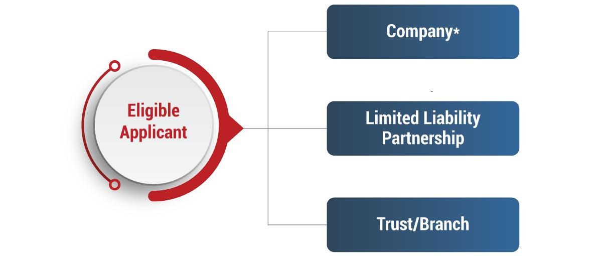 Legal Structure of Setting up Ship Leasing Entities in GIFT IFSC 