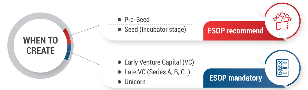 Accurate Time for Founders to Create ESOP Pool 
