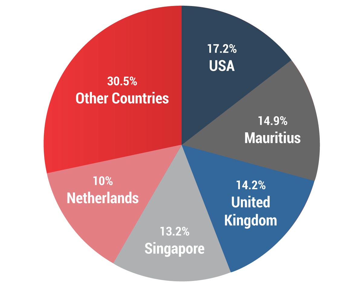 Share of FDI in India