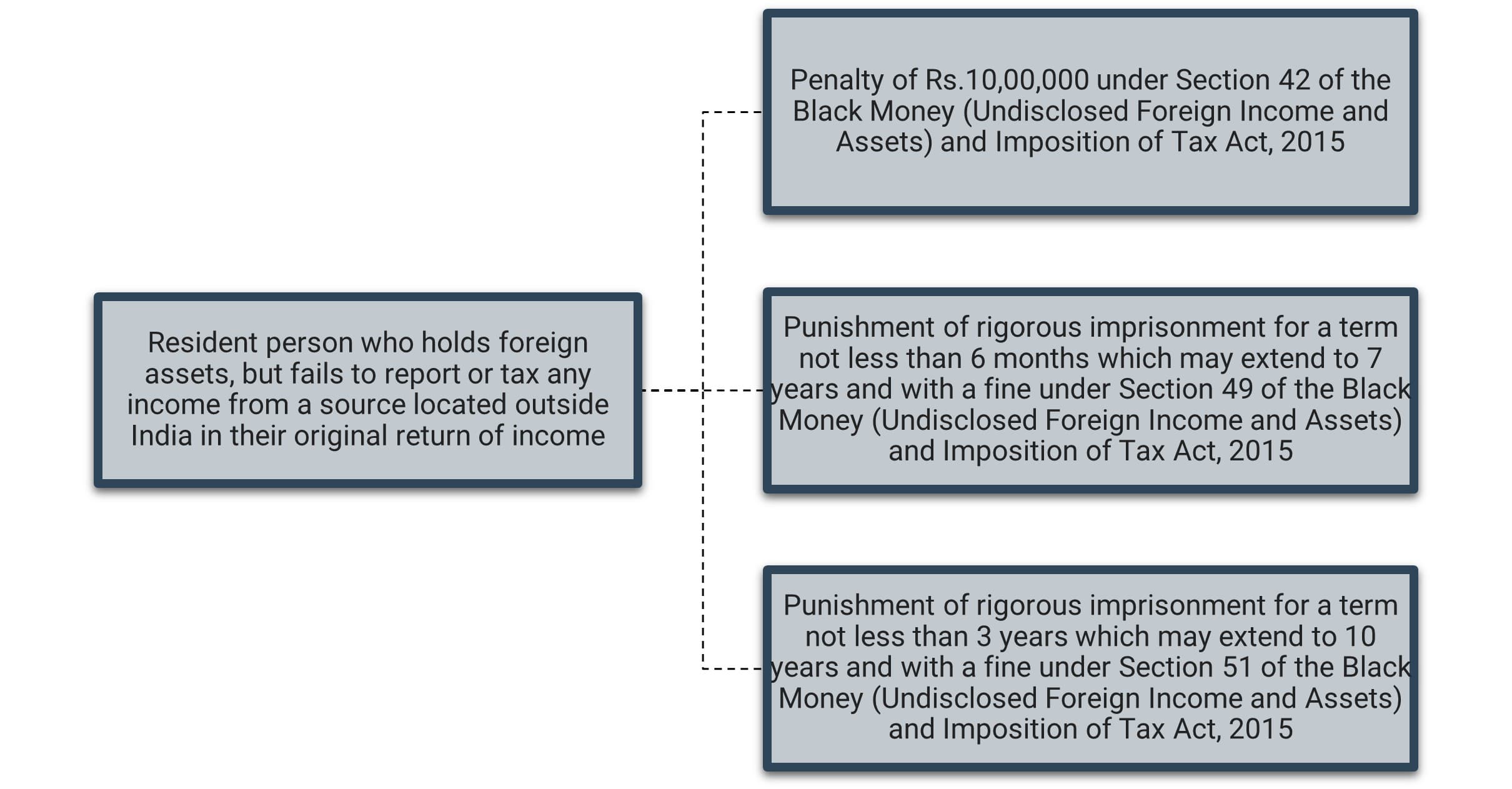 Categories of residents who report foreign assets in ITR if they hold the foreign assets, irrespective of whether they have taxable income or not. 