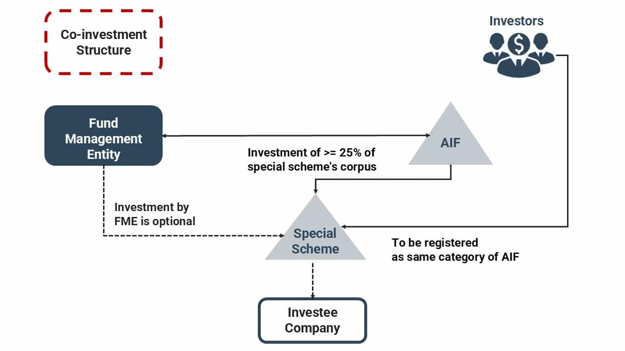 Co-Investment by VC Scheme and Non-retail Schemes in GIFT IFSC IFSCA issues framework enabling co-investment by VC and non-retail Schemes at GIFT IFSC, allowing flexible investment structures