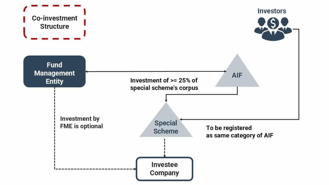 IFSCA Co-Investment Framework