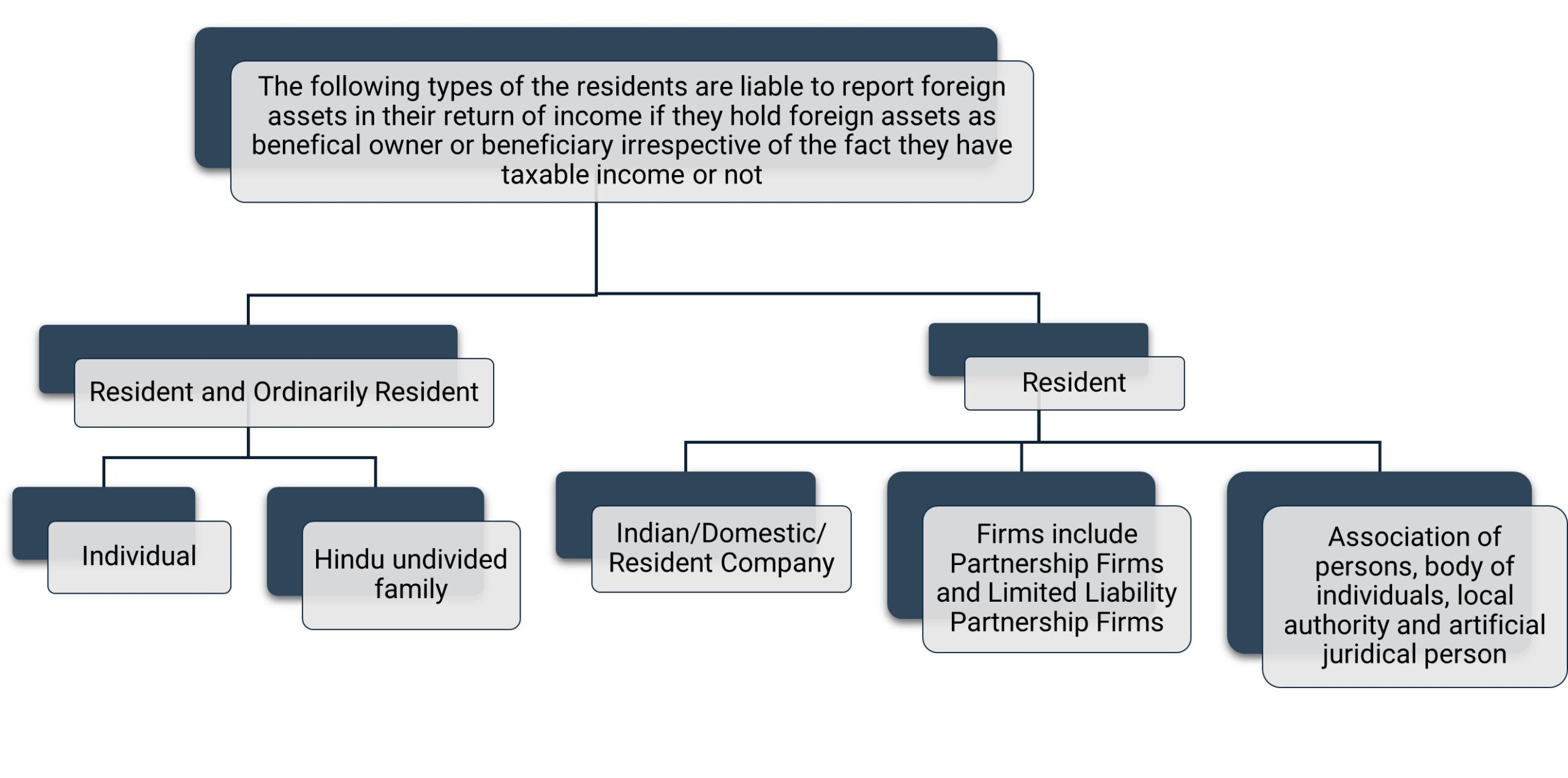 Categories of residents who report foreign assets in ITR if they hold the foreign assets, irrespective of whether they have taxable income or not. 
